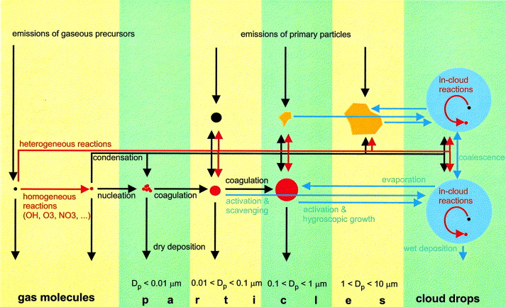 Overview of Aerosol Processes.