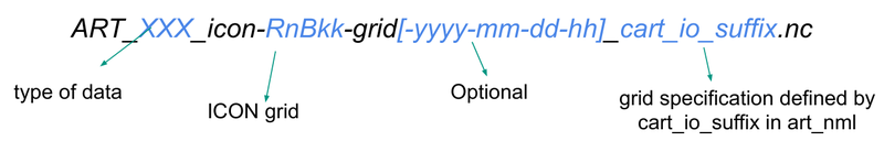 ICON-ART input file naming convention.